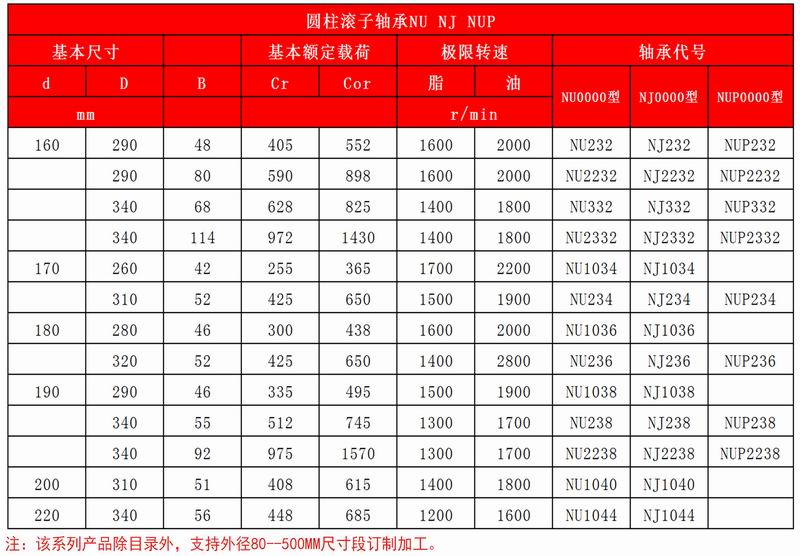 31-32圓柱滾子軸承NU-NJ-NUP-圓錐滾子軸承(單列)_03