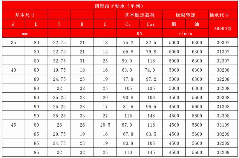 31-32圓柱滾子軸承NU-NJ-NUP-圓錐滾子軸承(單列)_14